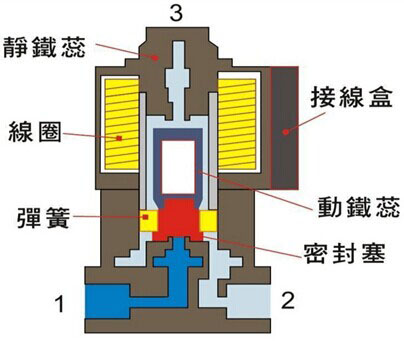 气动电磁阀工作原理